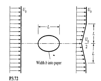 When immersed in a uniform stream, a thick elliptical cylinder creates a broad downstream wake, as...