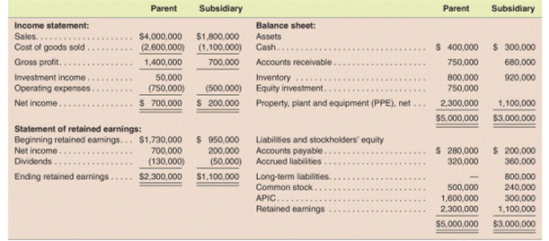 Consolidation subsequent to date of acquisition-Cost method (Pooling of interest on acquisition...