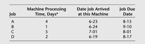 The production manager at the Knox Machine Company is preparing a production schedule for one of the...