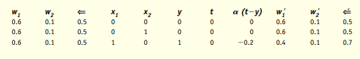 A neural network is to be built that behaves according to the table in Figure 15.13, which...-6