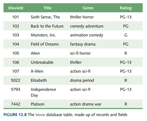 Which other fields (attributes) might we include in the database table of Figure 12.8?