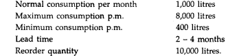 From the following particulars compute (i) Maximum stock level, (ii) Minimum stock level; (iii)...