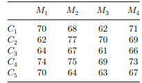 A quality engineer in a paper mill decides to test the effect of five chemicals (C1, C2, C3, C4, C5)...