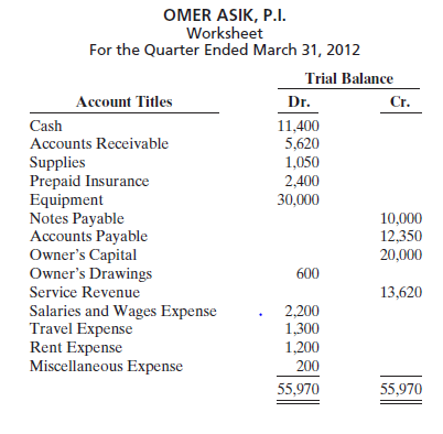 Omer Asik began operations as a private investigator on January 1, 2012. The trial balance columns...