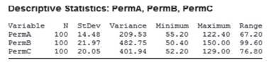 Recall that slices of sandstone blocks were tested for permeability under three conditions: no...