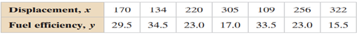 The engine displacements (in cubic inches) and the fuel efficiencies (in miles per gallon) of seven...