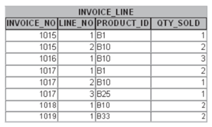 Bikes-R-US maintains a database of products sold to customers, and the invoices for those sales are...-2