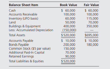 On January 1, 20X3, PURE Products Corporation issued 12,000 shares of its $10 par value stock to...-1