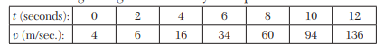 The velocity v of a particle at distance s from a point on its path is given by the table: Estimate...-2