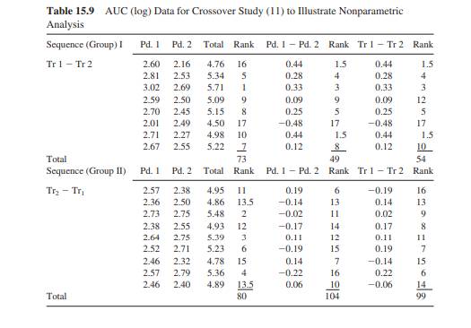 Compute the tests for sequence and period effects for Table 15.9; use Eq. 15.4.-1