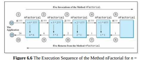 Draw a figure similar to Figure 6.6 that shows the values calculated by a recursive method invoked...