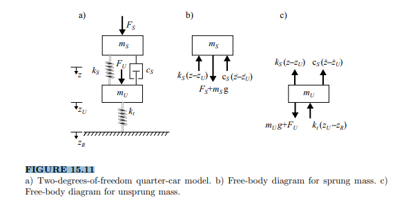 Consider the two-degrees-of-freedom quarter-car model in Figure 15.11. Given the values of mS = 400...