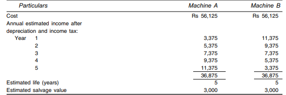 Determine the average rate of return from the following data of two machines, A and B. Depreciation...