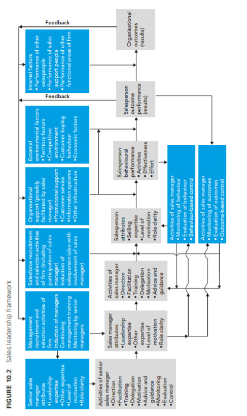 In relation to Figure 10.2, do the attributes and major activities of salespeople and their sales...