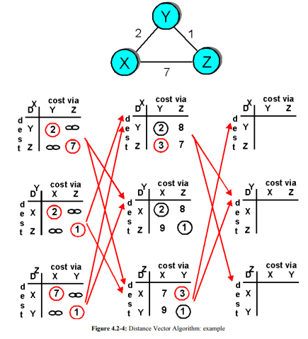 Compute the distance tables for X, Y and Z shown in rightmost column of Figure 4.2-4. After the...