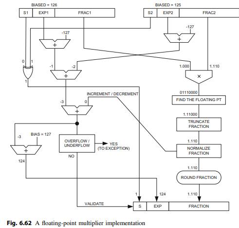 Implement and verify the 32-bit floating-point multiplier in Fig. 6.62 using Verilog. Verify the...