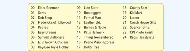 The 25 retail stores located in the North Towne Square Mall numbered 00 through 24 are a.If the...