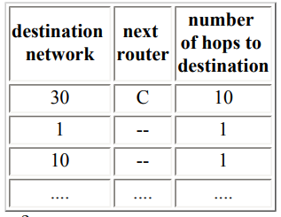 Consider Figure 4.5-2. Starting with the original table in D, suppose that D receives from A the...