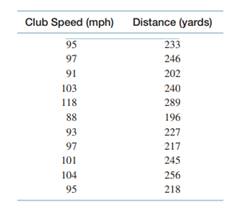 A golf ball maker is interested in analyzing the relationship between the club head speed that a...