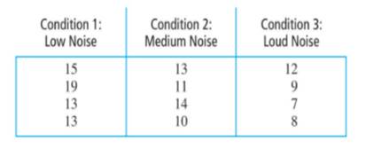 You conduct a study to determine the impact that varying the amount of noise in an office has on...