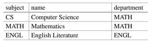 Consider the table of subjects data: Using a text editor, edit and create a file named subjects.xml...