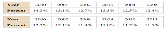 Manufacturing Use a time series chart to display the data shown in the table. The table represents...