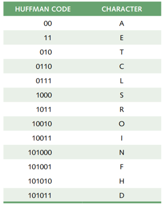 Given the following Huffman encoding table, decipher the bit strings that follow. a. 1101110001011...