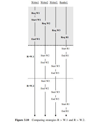 Figures 3.9 and 3.10 shows scenarios in which multiple readers and writers issue requests before any...-2