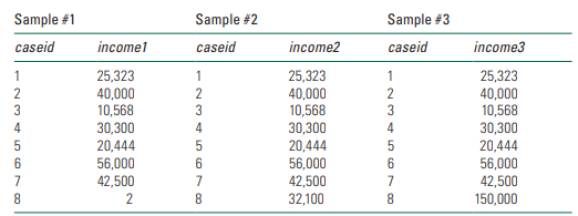 Imagine you have three separate samples of eight respondents who report the following household...