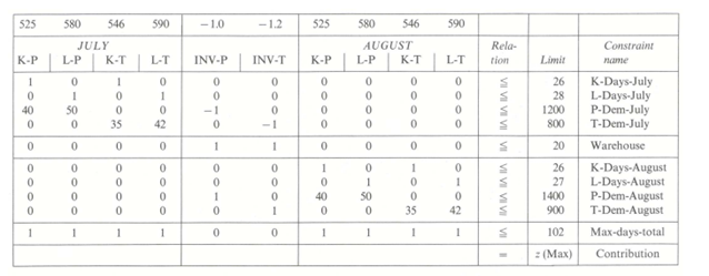 [Excel spreadsheet available at http://web.mit.edu/15.053/www/Exer3.28.xls] Mr. Watson has 100 acres...-1