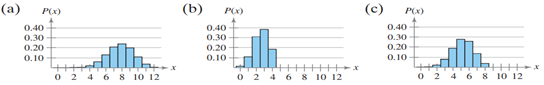 Graphical Analysis The histograms shown below represent binomial distributions with the same...