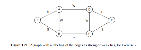 Consider the graph in Figure 3.21, in which each edge – except the edge connecting nodes B and C –...