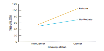 Gamers. A small maker of video games designs a pricing experiment. They know that some teens...