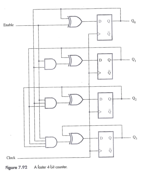 Given a 100-MHz clock signal, derive a circuit using D flip-flops to generate 50-MHz and 25-MHz...