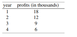 The annual profits for a given company are shown below. Use a least squares approach to obtain a...