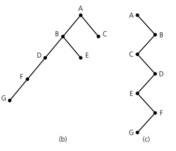 What are the levels of all nodes in the tree in a. Figure 11-6b b. Figure 11-6c-1