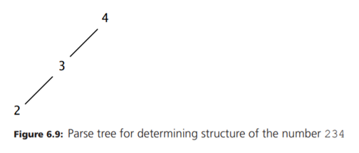 Add the integer remainder and power operations to (a) the arithmetic BNF or (b) EBNF of Figures 6.9...-1