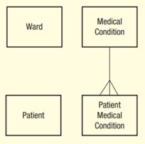 A hospital stores details of its wards, patients and their medical conditions in a database. ? For...