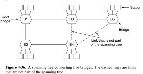 See Fig. 4-36. Imagine an additional bridge, B0, is connected to bridges B4 and B5. Sketch the new...