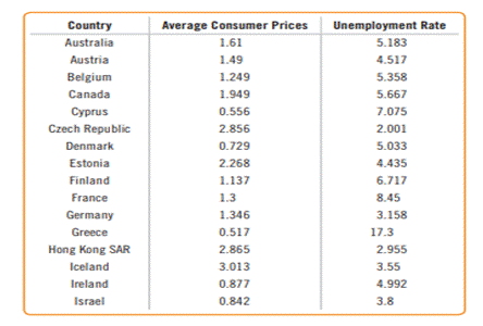 Economy 2019. The following dataset shows the average consumer prices of a given country and its...