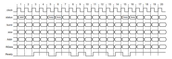 A CPU reads three bursts of data from a 32-bit wide byte-addressable memory in the following manner:...-2