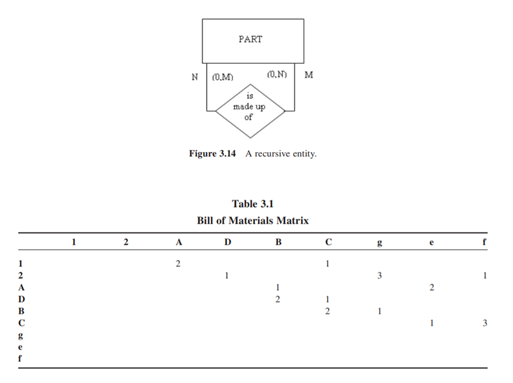 Create a semantic net diagram for the unary relationship of Figure 3.14 using the data of Table 3.1.