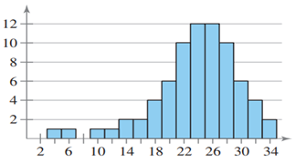 For the histogram in Exercise 21, which is greater, the mean or the median? Explain your reasoning....