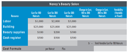 BA SIC CVP A NA LYSIS A ND BEHAVIOR OF COST Nancy’s Beauty Salon does mainly haircuts for men and...