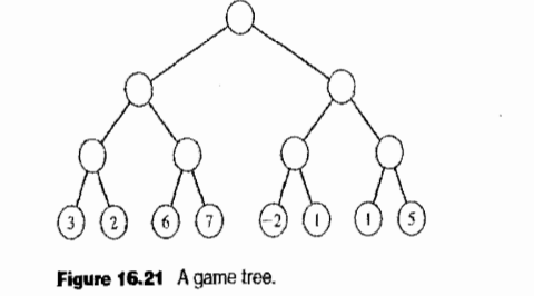 Use the minimax algorithm to evaluate the game tree of Figure 16.21.