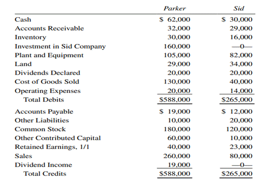 Consolidated Workpapers, Two Consecutive Years, Cost Method On January 1, 2017, Parker Company...-1