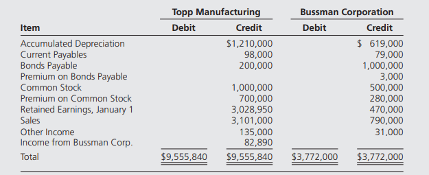 Topp Manufacturing Company acquired 90 percent of Bussman Corporation’s outstanding common stock on...-2