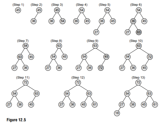 Build a max heap H from the given set of numbers: 45, 36, 54, 27, 63, 72, 61, and 18. Also draw the...