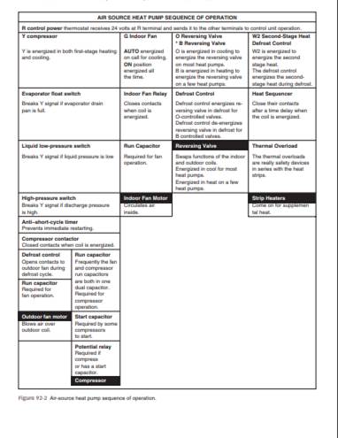 Using the air-source heat pump sequence chart in Figure 92-2 , list the devices in order that...