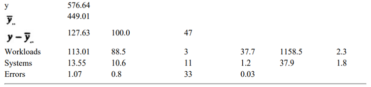 Analyze the data of Table 21.18 using a multiplicative model and verify your analysis with the...-3